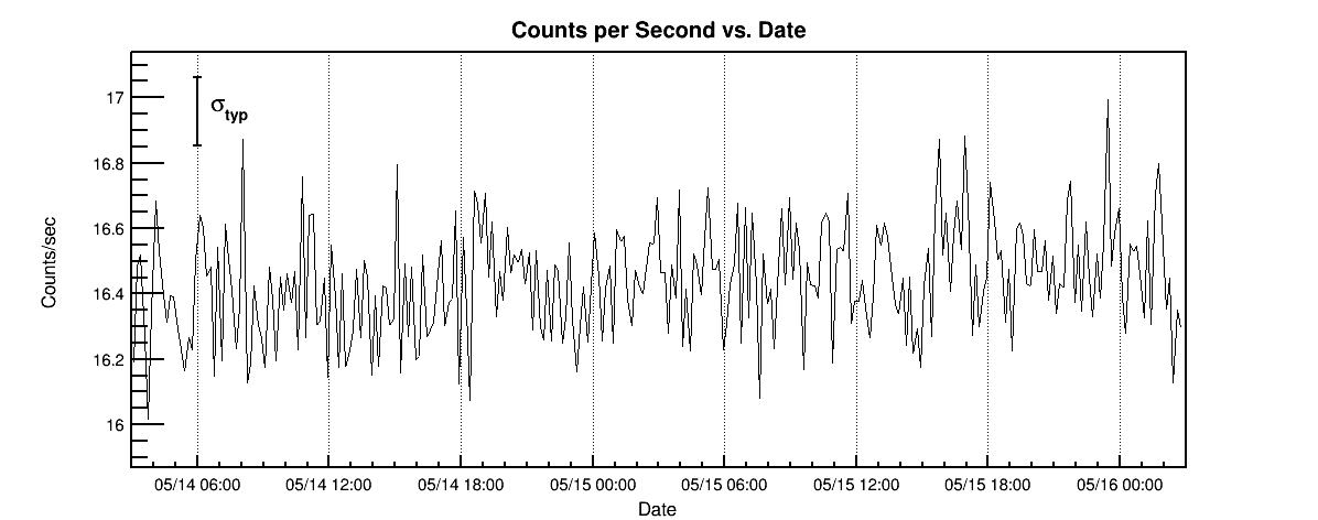 Last 2 days plot