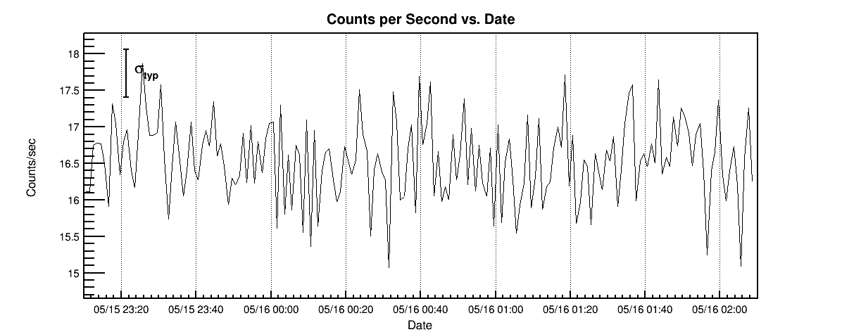 Last 3 hours plot